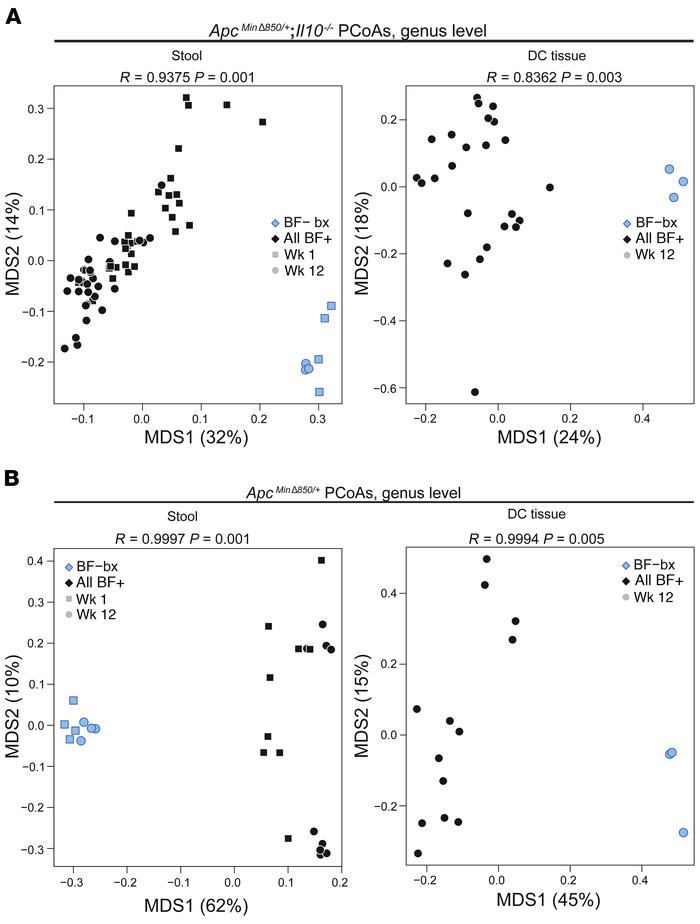 Human colon tissue biofilm status is associated with distinct microbiota...
