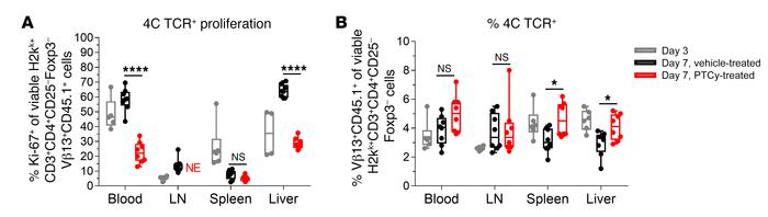 Alloreactive 4C TCR+ CD4+ T cells persist after PTCy.
Splenocytes from 4...