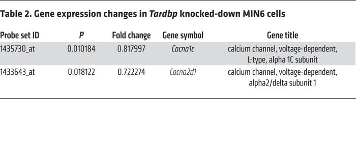 Gene expression changes in Tardbp knocked-down MIN6 cells