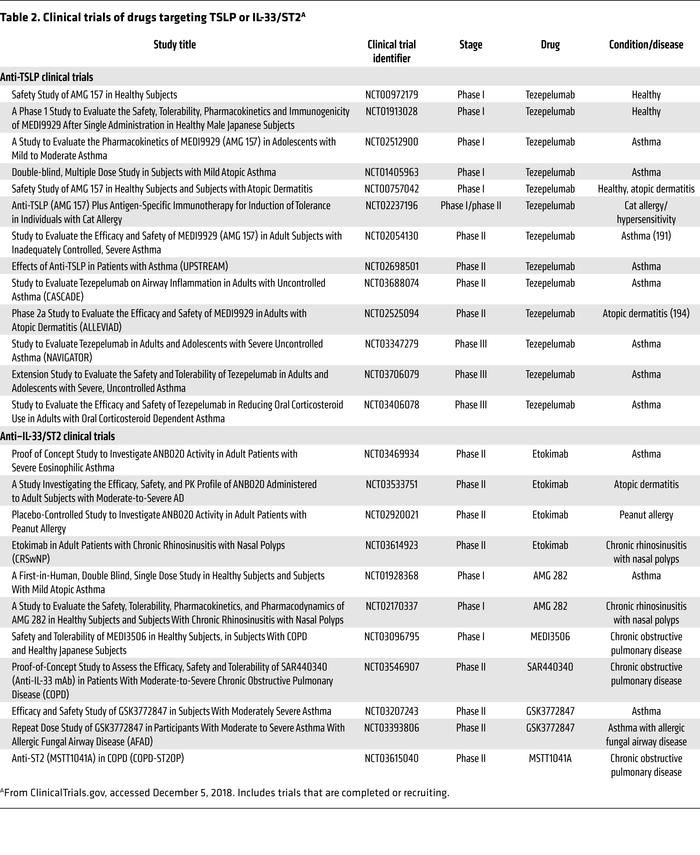 Clinical trials of drugs targeting TSLP or IL-33/ST2A
