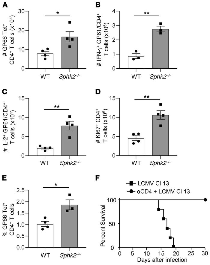 CD4+ T cell responses against LCMV Cl 13 are required for SphK2 deficien...