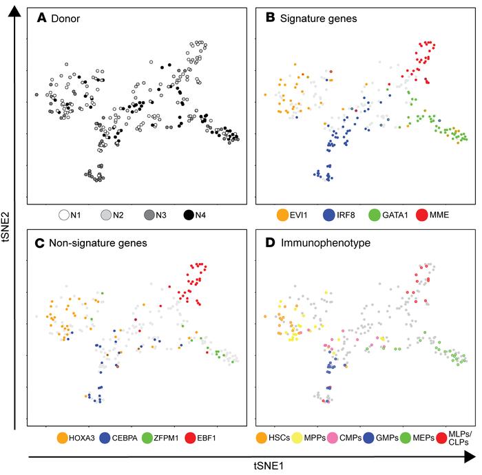 Supervised dimensionality reduction maps lineage commitment of CD34+ cel...