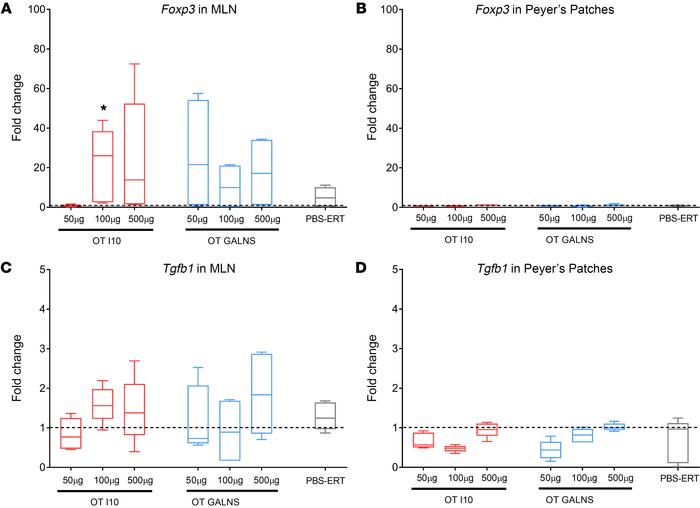 Mesenteric lymph nodes play a role in oral tolerance to GALNS.
RNA from ...