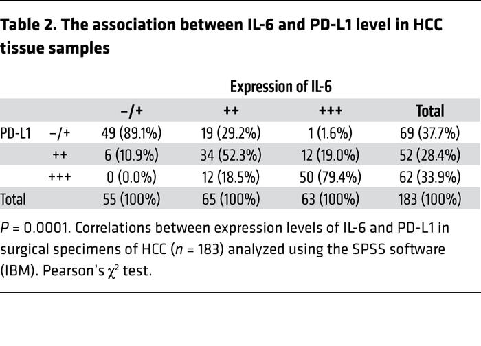 The association between IL-6 and PD-L1 level in HCC tissue samples