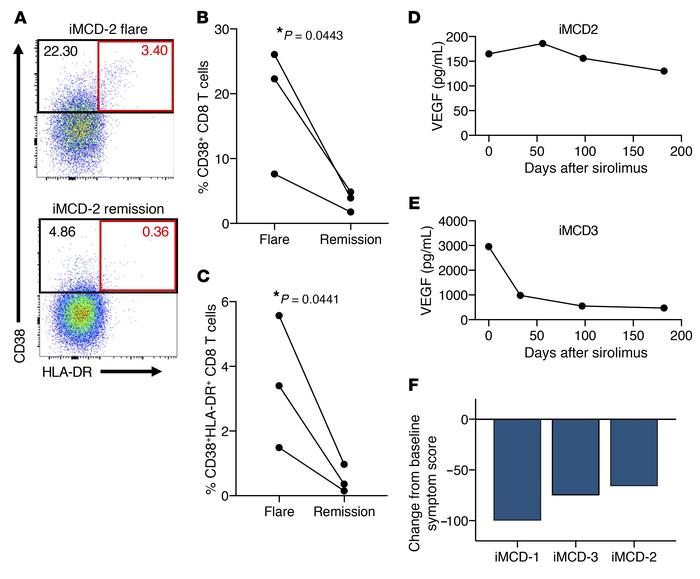 Decreased T cell activation and VEGF-A levels following therapeutic inhi...