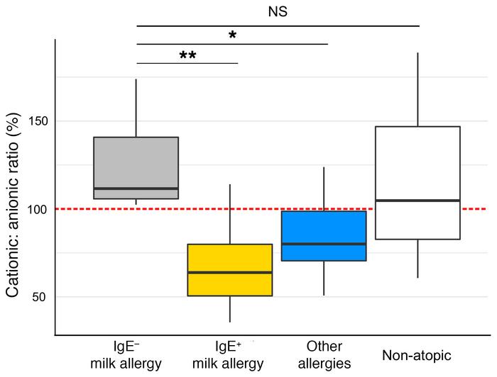 IgE reactivity of milk-allergic children to charge-separated whey fracti...