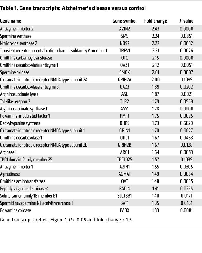 Gene transcripts: Alzheimer’s disease versus control