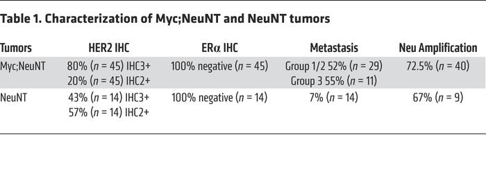 Characterization of Myc;NeuNT and NeuNT tumors