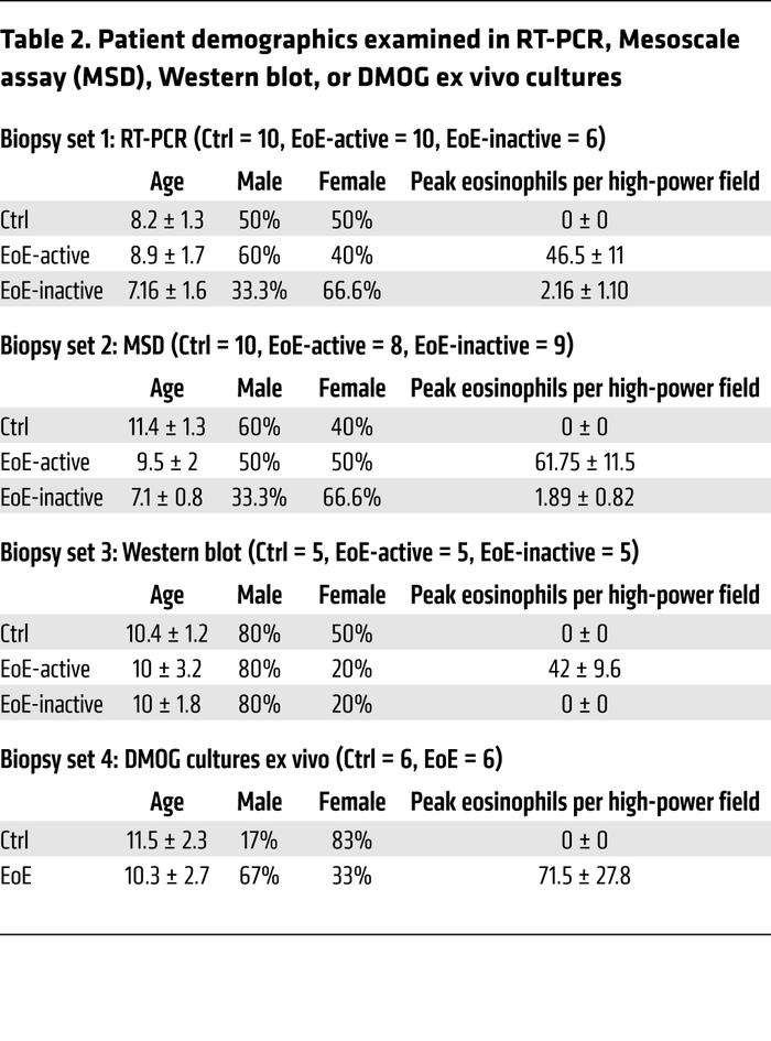 Patient demographics examined in RT-PCR, Mesoscale assay (MSD), Western ...