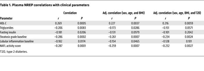 Plasma NREP correlations with clinical parameters