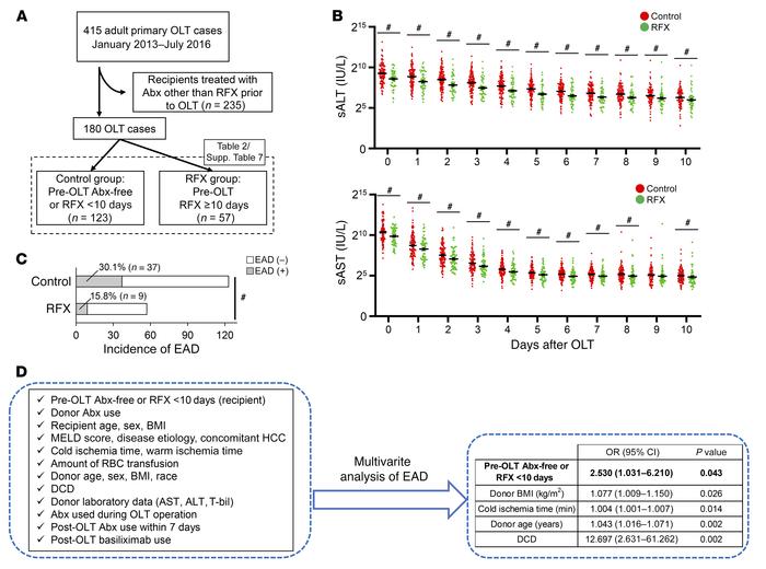 OLT recipients with prolonged RFX therapy (≥10 days) experience less EAD...