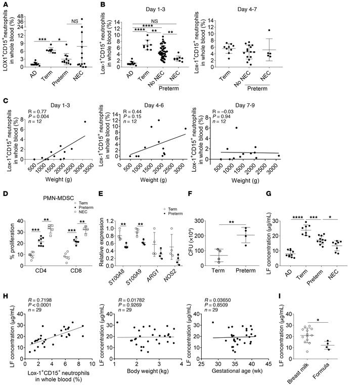 Clinical significance of MDSCs in infants.
(A) Percentages of Lox1+CD15+...