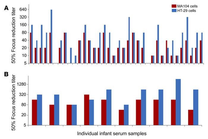Neutralization titers of post–RV1 vaccination serum samples from Indian ...