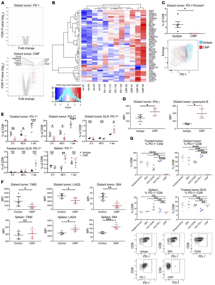 CMP selectively eliminates PD-1hi T cells in tumors while sparing nontum...