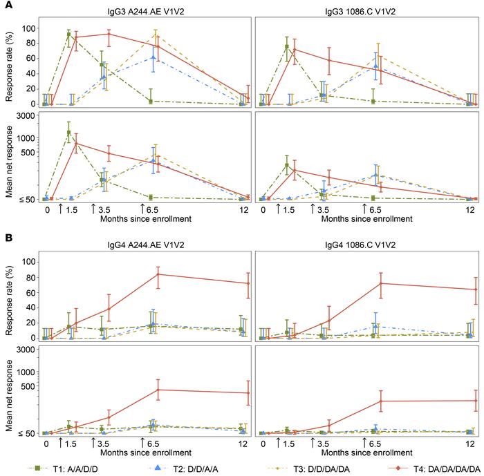 IgG3 and IgG4 binding-antibody responses in HVTN 105 participants over t...