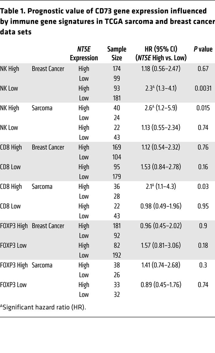 Prognostic value of CD73 gene expression influenced by immune gene signa...