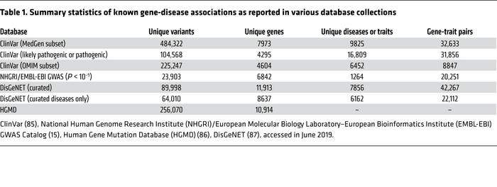 Summary statistics of known gene-disease associations as reported in var...