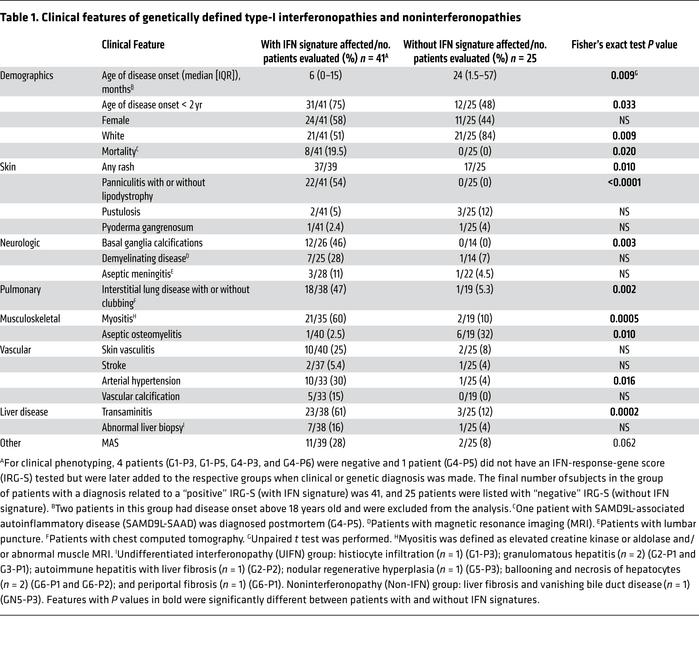 Clinical features of genetically defined type-I interferonopathies and n...