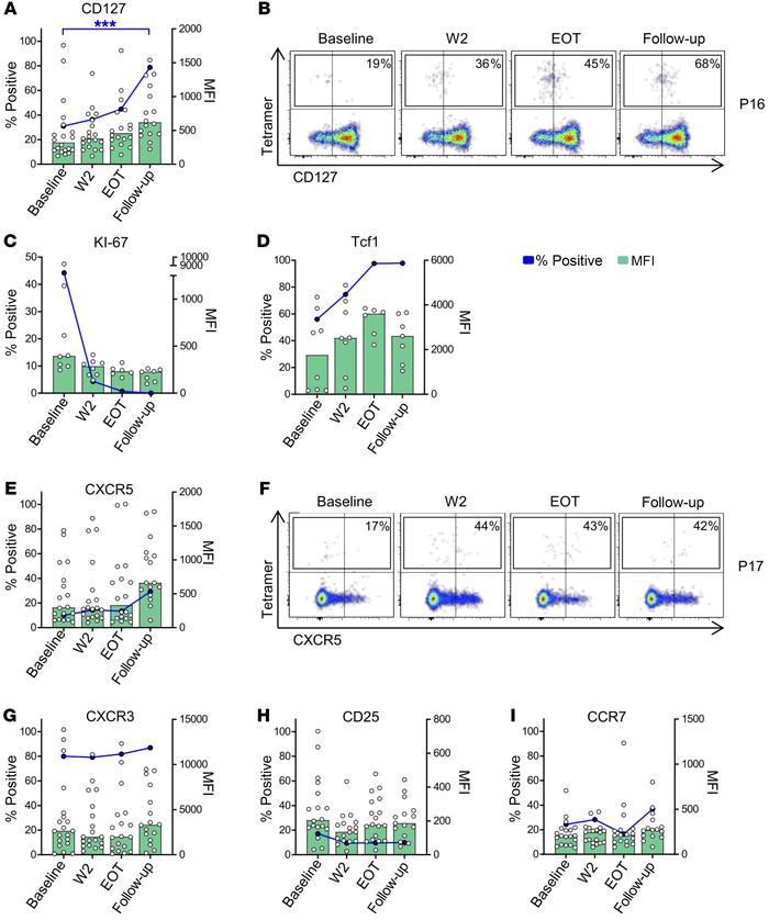 Cytokine receptor, chemokine receptor, and transcription factor expressi...