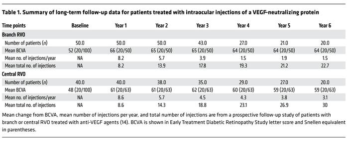 Summary of long-term follow-up data for patients treated with intraocula...