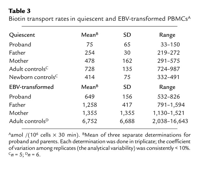 Biotin transport rates in quiescent and EBV-transformed PBMCsA