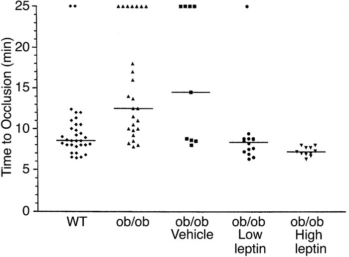 Times to thrombosis after arterial injury. FeCl3 was used to induce caro...