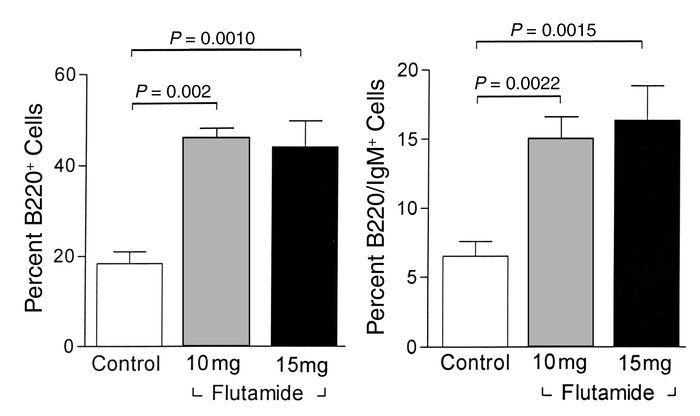 Bone marrow cell populations in C57 male mice treated with flutamide (10...