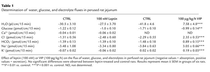 Determination of water, glucose, and electrolyte fluxes in perused rat j...