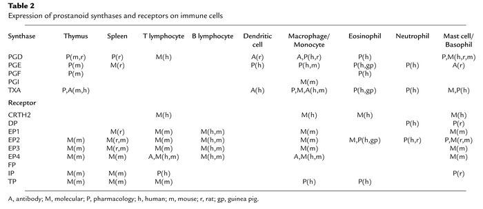 Expression of prostanoid synthases and receptors on immune cells