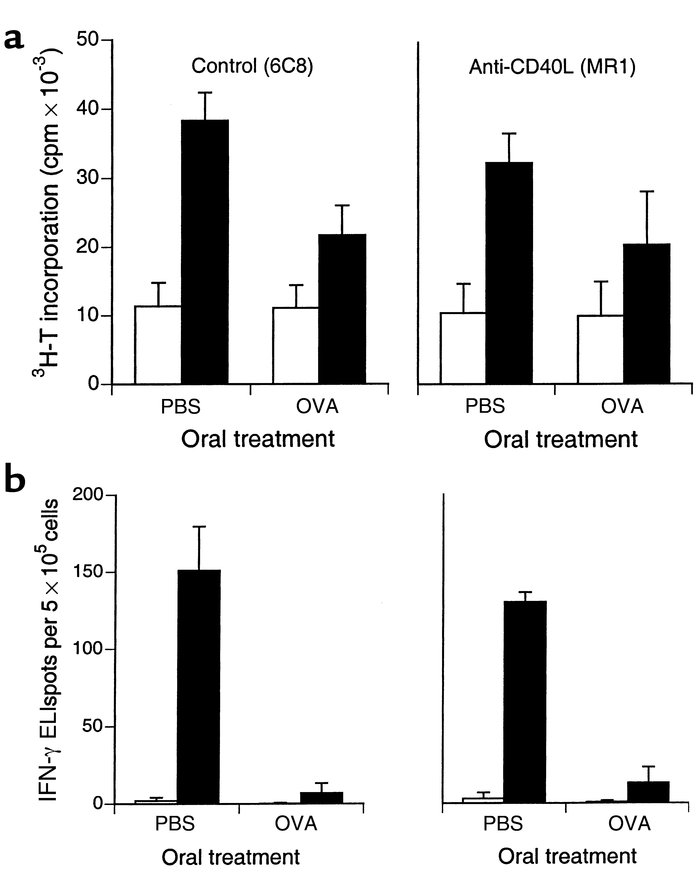 Anti-CD40L treatment does not prevent oral tolerance measured as suppres...