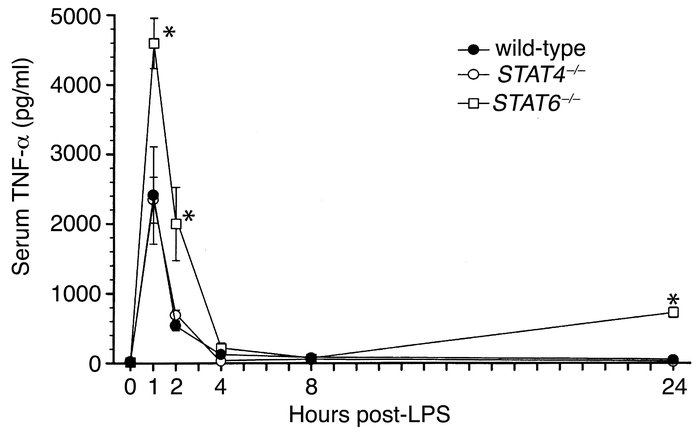 Serum levels of TNF-α during endotoxemia. TNF-α content in serum samples...