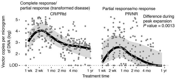 VCN analyzed by qPCR longitudinally, comparing CR/PRtd with PR/NR.
Peak ...