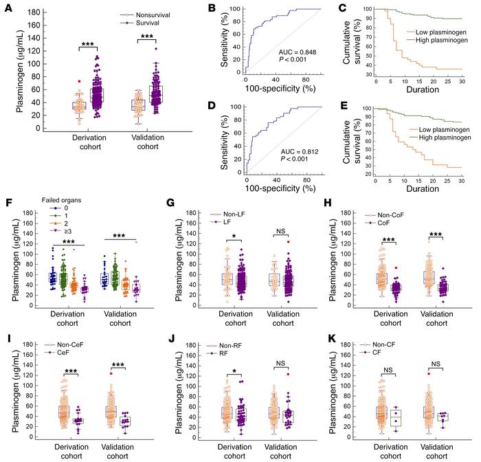 Association of plasminogen level at admission with HBV-ACLF prognosis an...