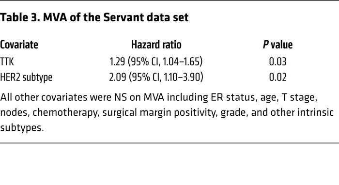 MVA of the Servant data set