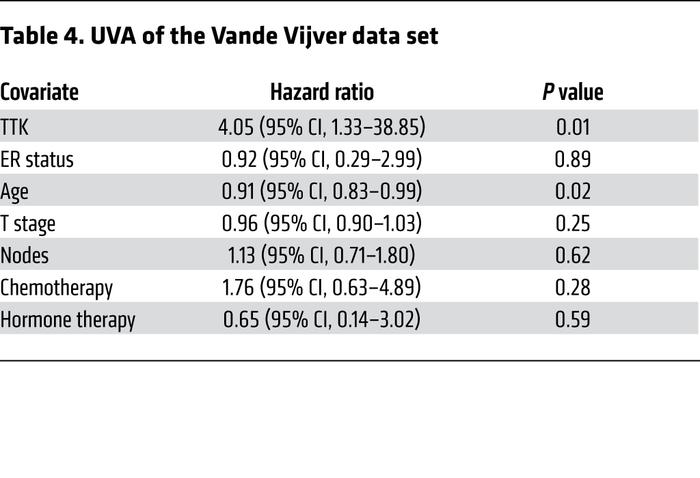 UVA of the Vande Vijver data set