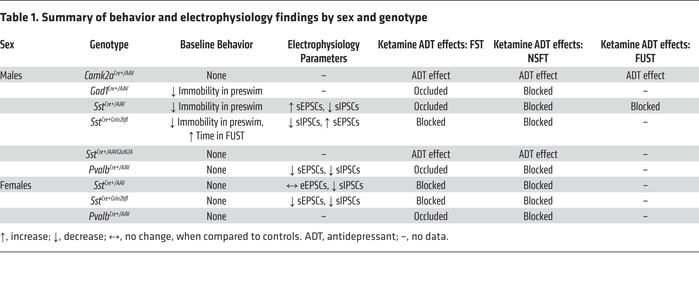 Summary of behavior and electrophysiology findings by sex and genotype