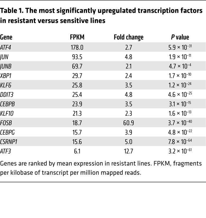 The most significantly upregulated transcription factors in resistant ve...