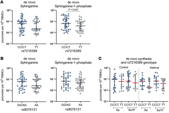 De novo sphingolipid synthesis is decreased in children with 17q21 asthm...
