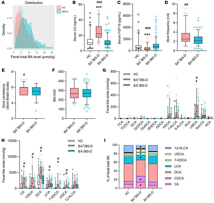 Alteration of fecal BA profiles and serum BA synthetic indicators in IBS...