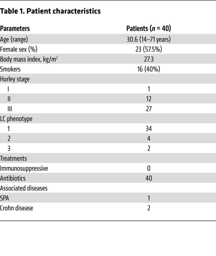 Patient characteristics