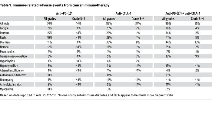 Immune-related adverse events from cancer immunotherapy