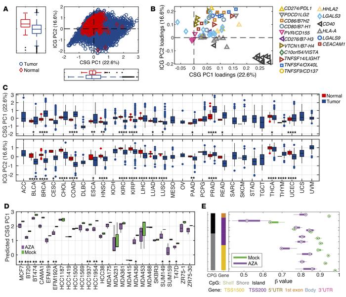 Principal component analysis (PCA) segregates costimulatory and immune c...
