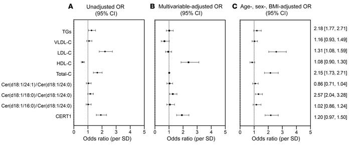 OR (95% CI) of CAD per SD of previously reported lipid markers of CVD in...
