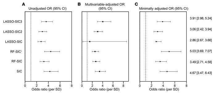 OR (95% CI) of CAD per SD of novel scores generated through the applicat...