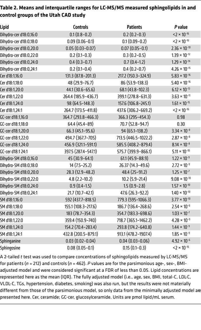 Means and interquartile ranges for LC-MS/MS measured sphingolipids in an...