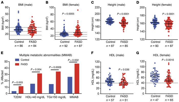 FASD patients have an increased incidence of metabolic abnormalities.
(A...