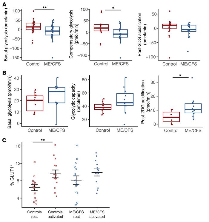 Basal glycolysis is reduced in ME/CFS CD4+ T cells.
(A) Resting glycolys...