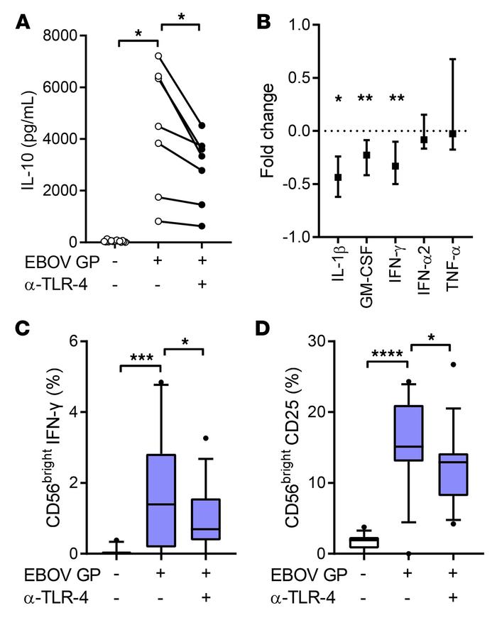 EBOV GP–induced NK cell activation is dependent on interaction with TLR-...