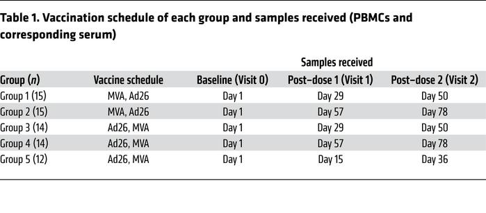 Vaccination schedule of each group and samples received (PBMCs and corre...