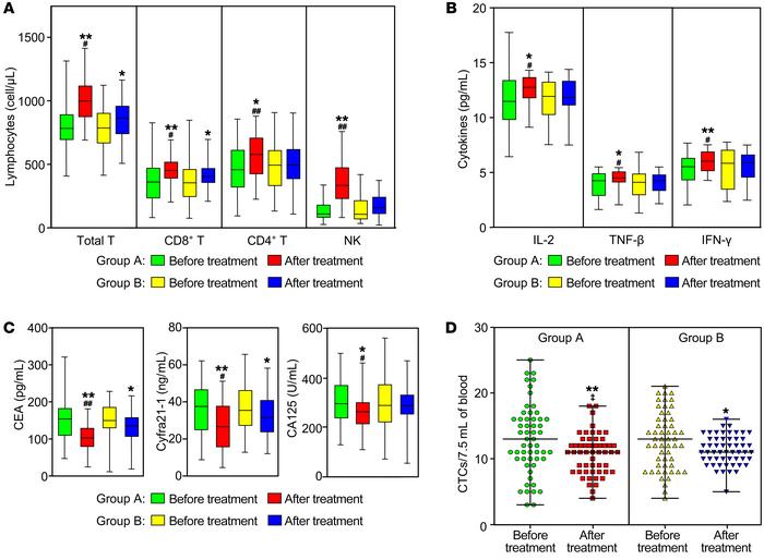 Evaluation of immune parameters, tumor markers, and CTCs before treatmen...